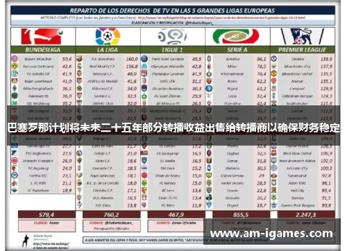 巴塞罗那计划将未来二十五年部分转播收益出售给转播商以确保财务稳定